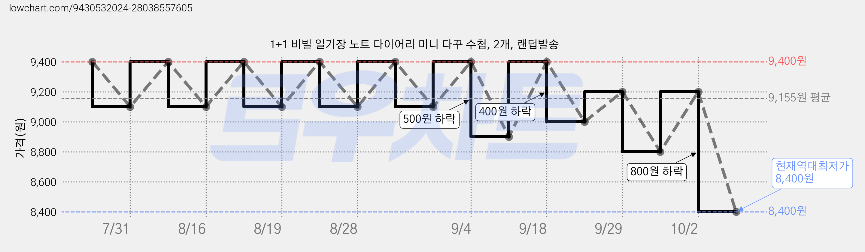 1+1 비빌 일기장 노트 다이어리 미니 다꾸 수첩, 2개, 랜덥발송 가격 변동 차트, 현재가 8,400원, 역대최저가