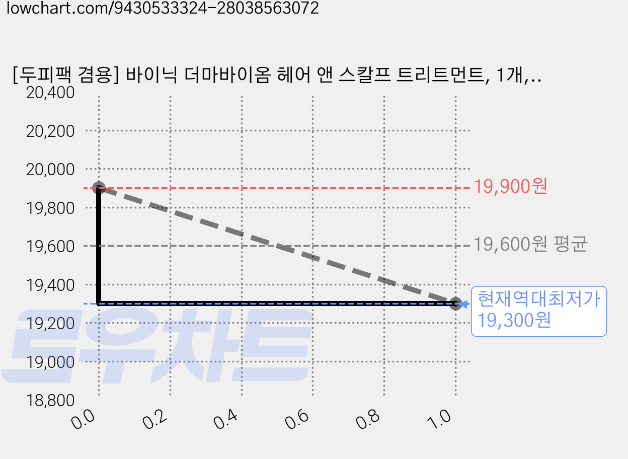 [두피팩 겸용] 바이닉 더마바이옴 헤어 앤 스칼프 트리트먼트, 1개, 200ml 가격 변동 차트, 현재가 19,300원, 역대최저가