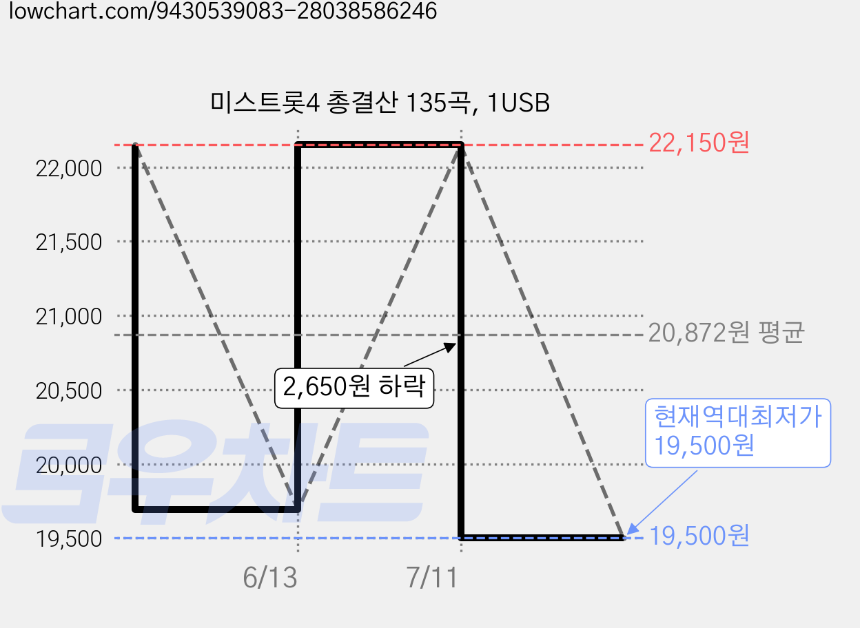 미스트롯4 총결산 135곡, 1USB 가격 변동 차트, 현재가 19,500원, 역대최저가