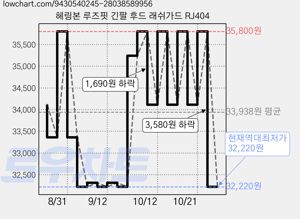 헤링본 루즈핏 긴팔 후드 래쉬가드 RJ404 가격 변동 차트, 현재가 32,220원, 역대최저가
