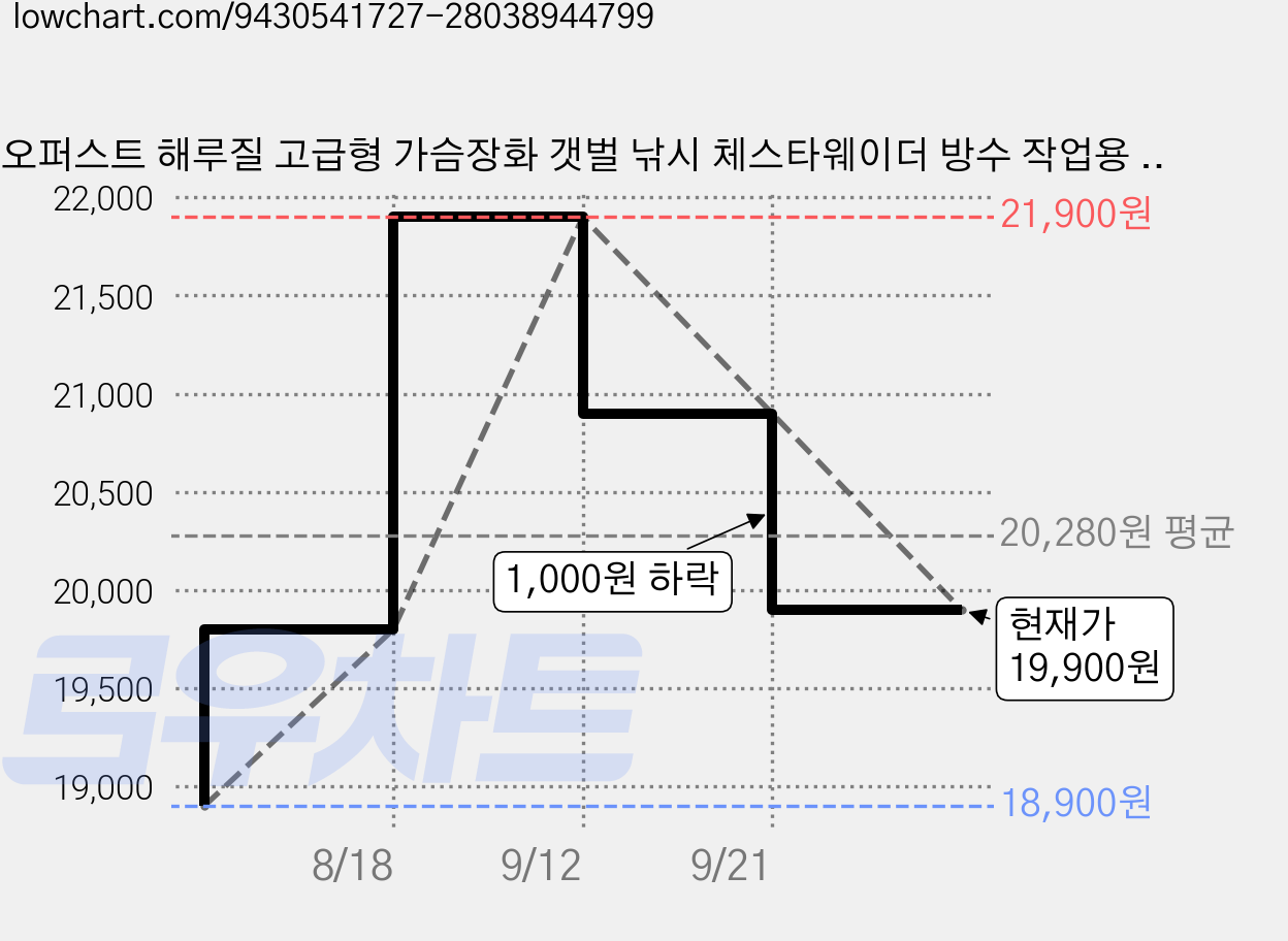 오퍼스트 해루질 고급형 가슴장화 갯벌 낚시 체스타웨이더 방수 작업용 장화, 275, 브라운 가격 변동 차트, 현재가 19,900원, 관측 최저가 18,900원