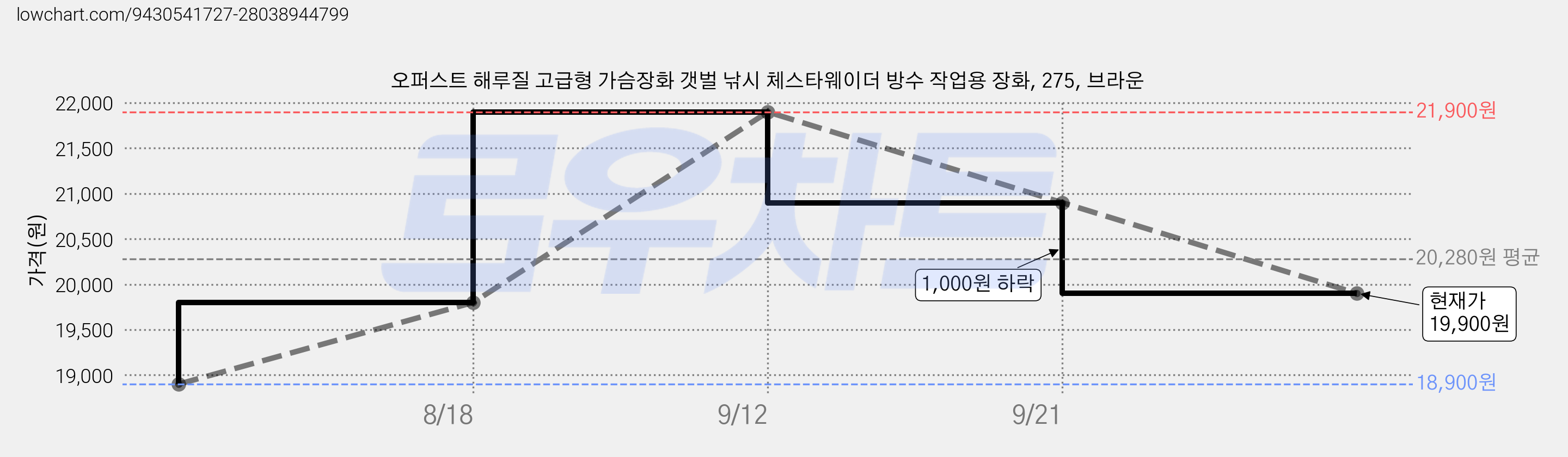 오퍼스트 해루질 고급형 가슴장화 갯벌 낚시 체스타웨이더 방수 작업용 장화, 275, 브라운 가격 변동 차트, 현재가 19,900원, 관측 최저가 18,900원