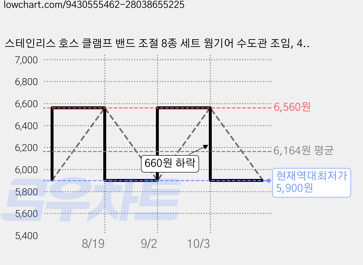 스테인리스 호스 클램프 밴드 조절 8종 세트 웜기어 수도관 조임, 40개 가격 변동 차트, 현재가 5,900원, 역대최저가