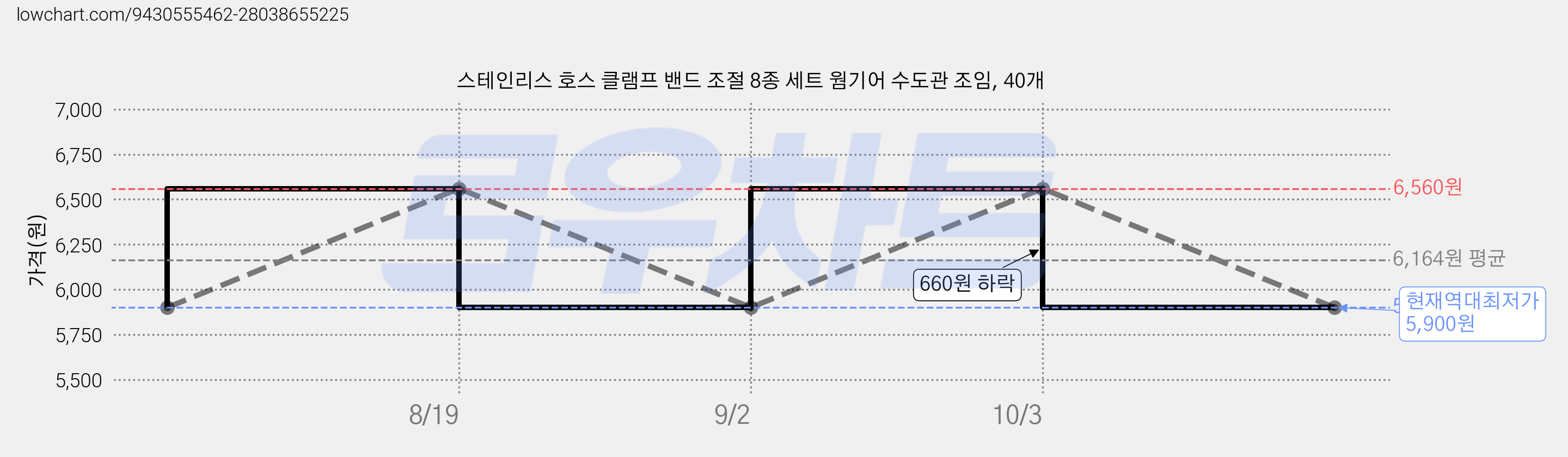 스테인리스 호스 클램프 밴드 조절 8종 세트 웜기어 수도관 조임, 40개 가격 변동 차트, 현재가 5,900원, 역대최저가