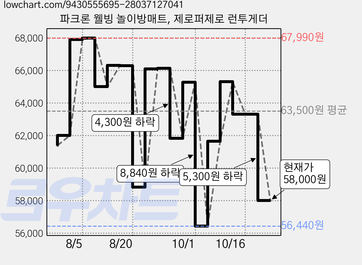 파크론 웰빙 놀이방매트, 제로퍼제로 런투게더 가격 변동 차트, 현재가 58,000원, 관측 최저가 56,440원