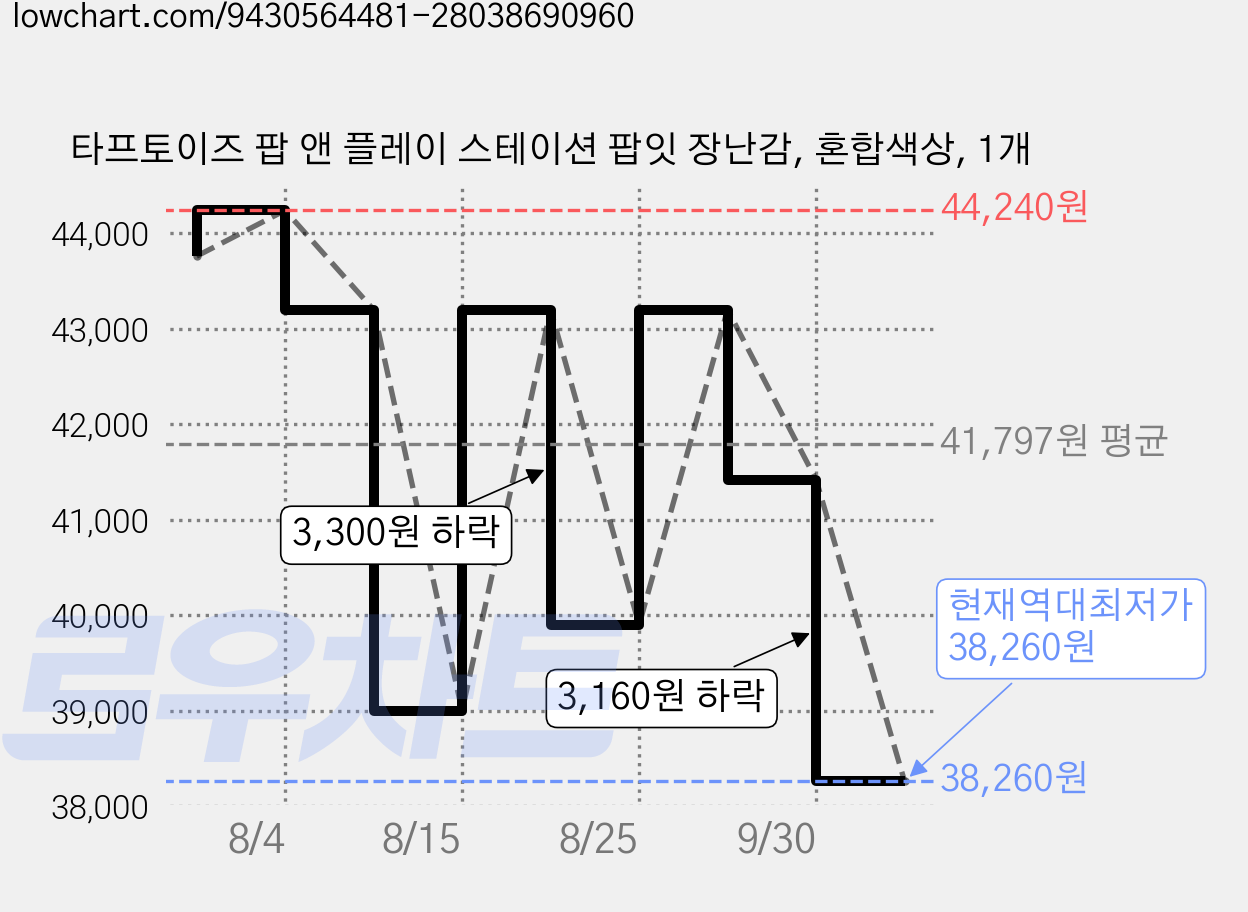 타프토이즈 팝 앤 플레이 스테이션 팝잇 장난감, 혼합색상, 1개 가격 변동 차트, 현재가 38,260원, 역대최저가
