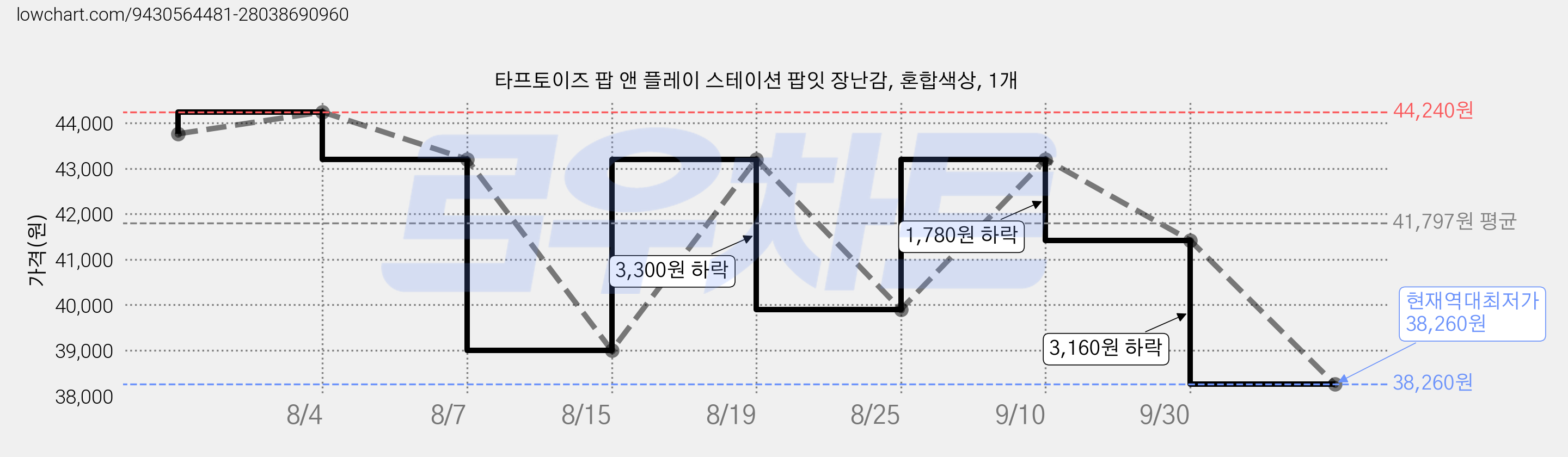 타프토이즈 팝 앤 플레이 스테이션 팝잇 장난감, 혼합색상, 1개 가격 변동 차트, 현재가 38,260원, 역대최저가