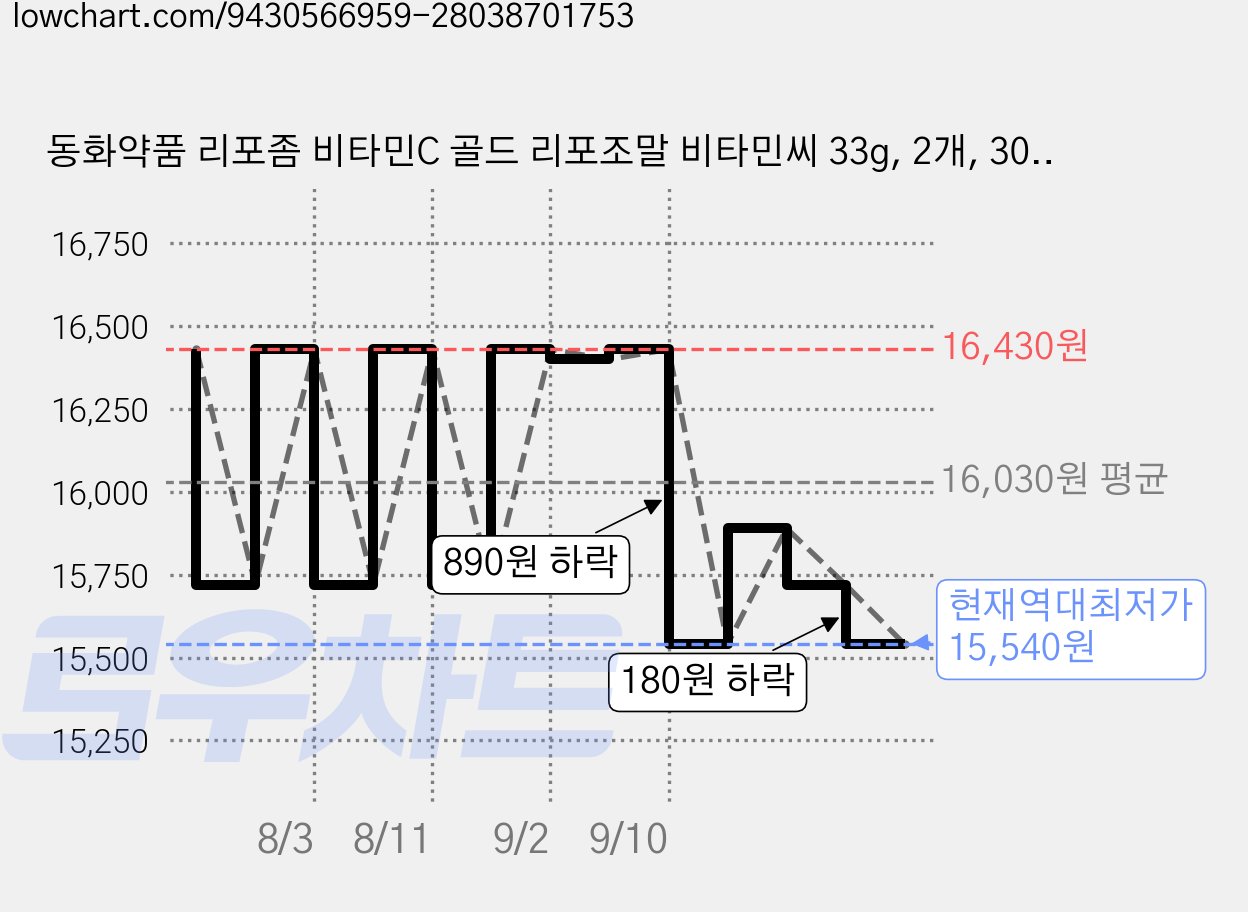 동화약품 리포좀 비타민C 골드 리포조말 비타민씨 33g, 2개, 30정 가격 변동 차트, 현재가 15,540원, 역대최저가