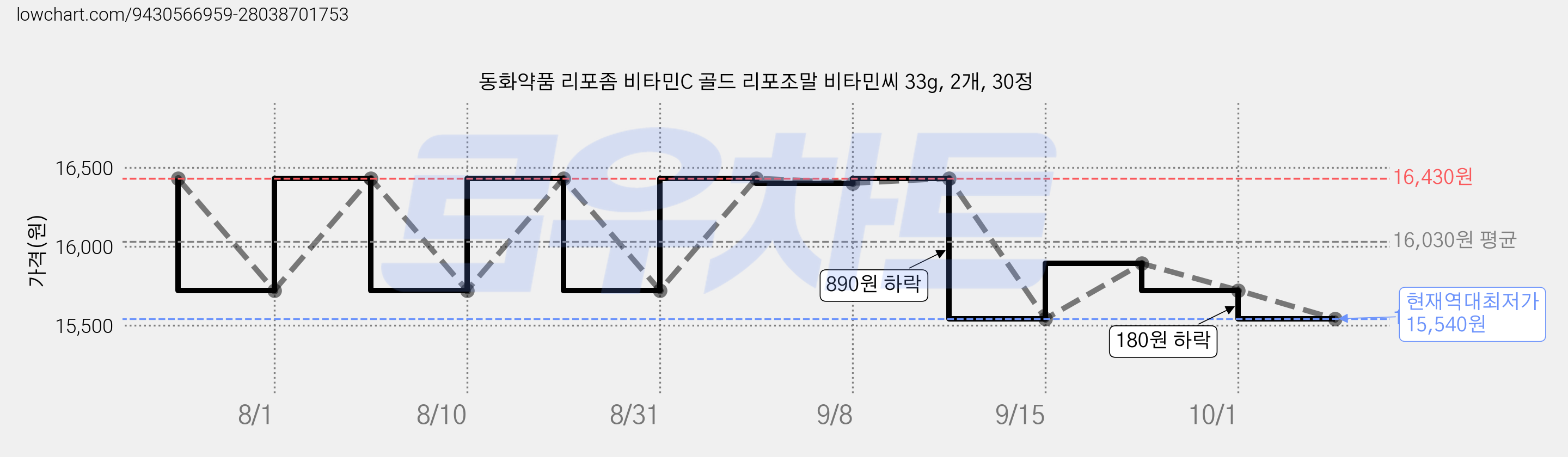 동화약품 리포좀 비타민C 골드 리포조말 비타민씨 33g, 2개, 30정 가격 변동 차트, 현재가 15,540원, 역대최저가
