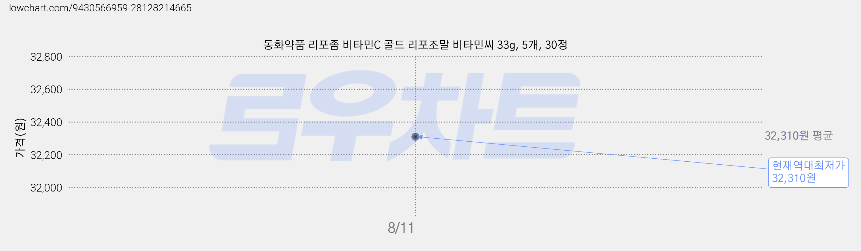 동화약품 리포좀 비타민C 골드 리포조말 비타민씨 33g, 5개, 30정 가격 변동 차트, 현재가 32,310원, 역대최저가