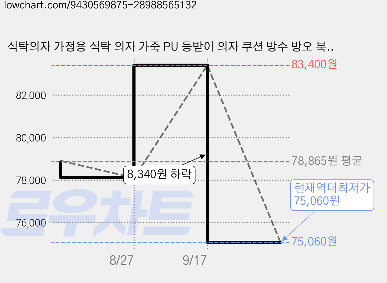 식탁의자 가정용 식탁 의자 가죽 PU 등받이 의자 쿠션 방수 방오 북유럽 모던 의자 2P, 다크그레이, 2개 가격 변동 차트, 현재가 75,060원, 역대최저가