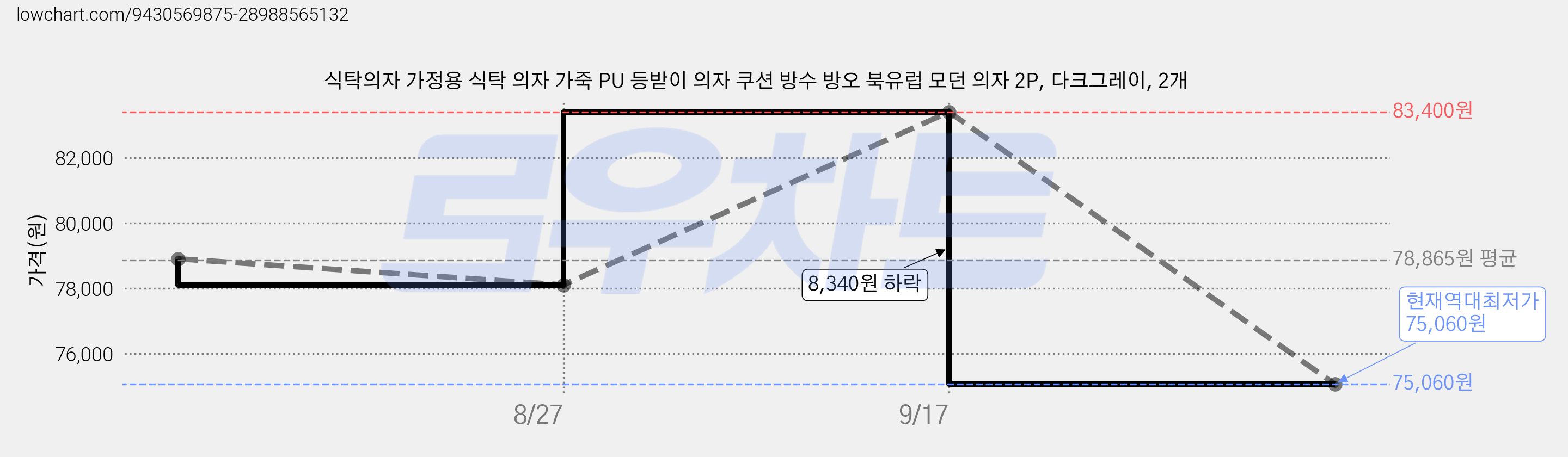 식탁의자 가정용 식탁 의자 가죽 PU 등받이 의자 쿠션 방수 방오 북유럽 모던 의자 2P, 다크그레이, 2개 가격 변동 차트, 현재가 75,060원, 역대최저가