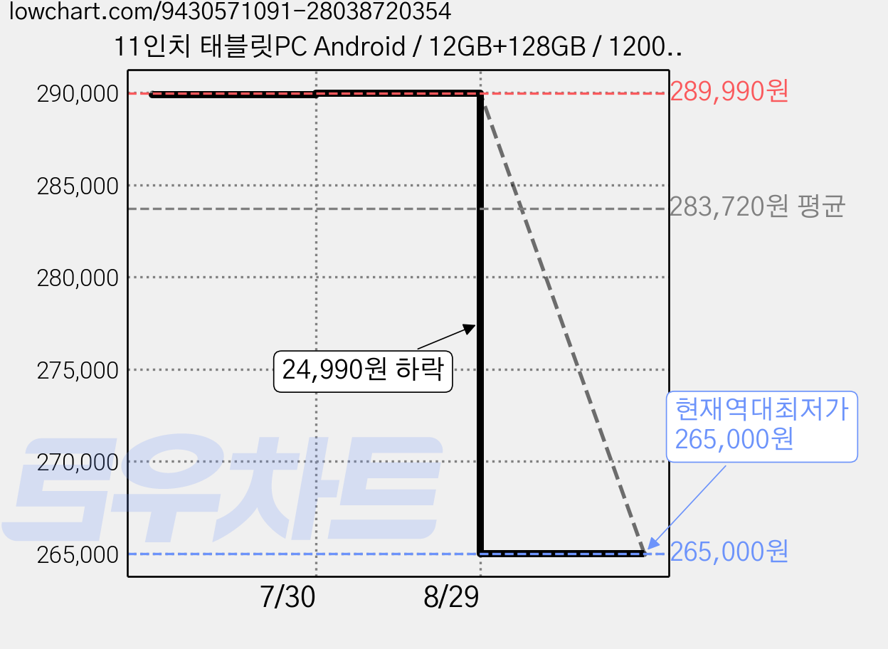 11인치 태블릿PC Android / 12GB+128GB / 12000mAh / 멀티태스킹 빠른 속도 / 강력 퍼포먼스 / SIM 지원 / 업무 학습 인강용 / OTT 최적화, Wi-Fi + 셀룰러, 128GB, 퍼플 가격 변동 차트, 현재가 265,000원, 역대최저가
