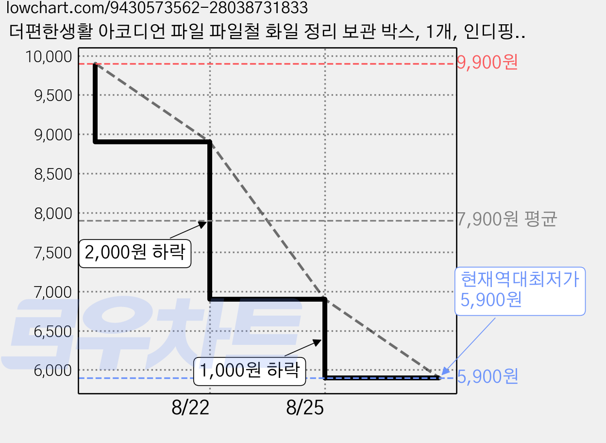 더편한생활 아코디언 파일 파일철 화일 정리 보관 박스, 1개, 인디핑크 가격 변동 차트, 현재가 5,900원, 역대최저가