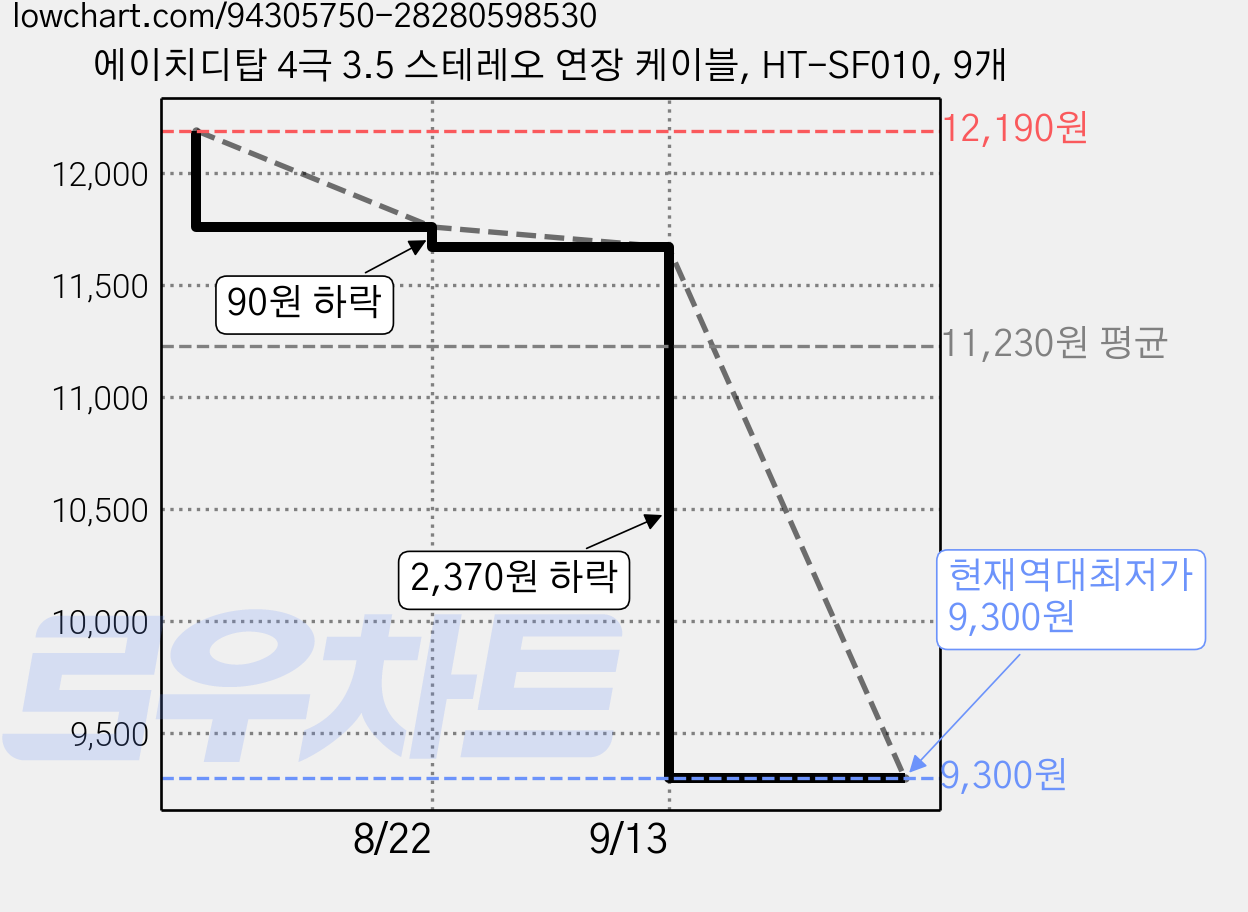 에이치디탑 4극 3.5 스테레오 연장 케이블, HT-SF010, 9개 가격 변동 차트, 현재가 9,300원, 역대최저가