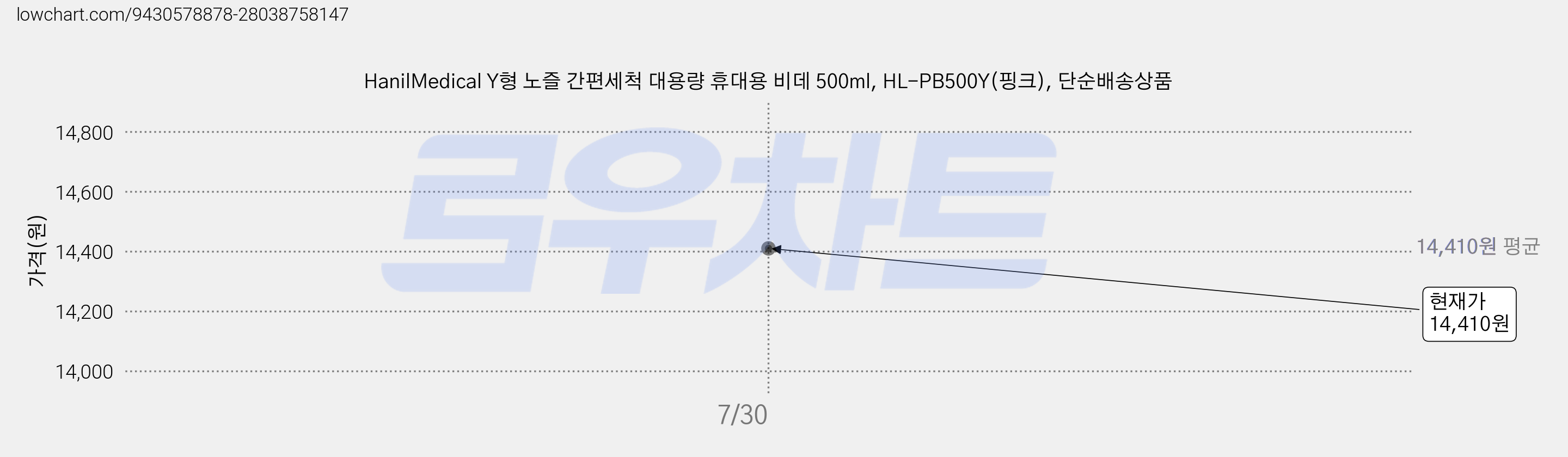 HanilMedical Y형 노즐 간편세척 대용량 휴대용 비데 500ml, HL-PB500Y(핑크), 단순배송상품 가격 변동 차트, 현재가 14,410원, 관측 최저가 11,410원