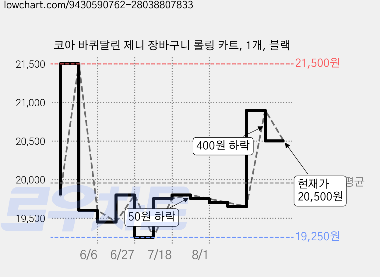 코아 바퀴달린 제니 장바구니 롤링 카트, 1개, 블랙 가격 변동 차트, 현재가 20,500원, 관측 최저가 19,250원