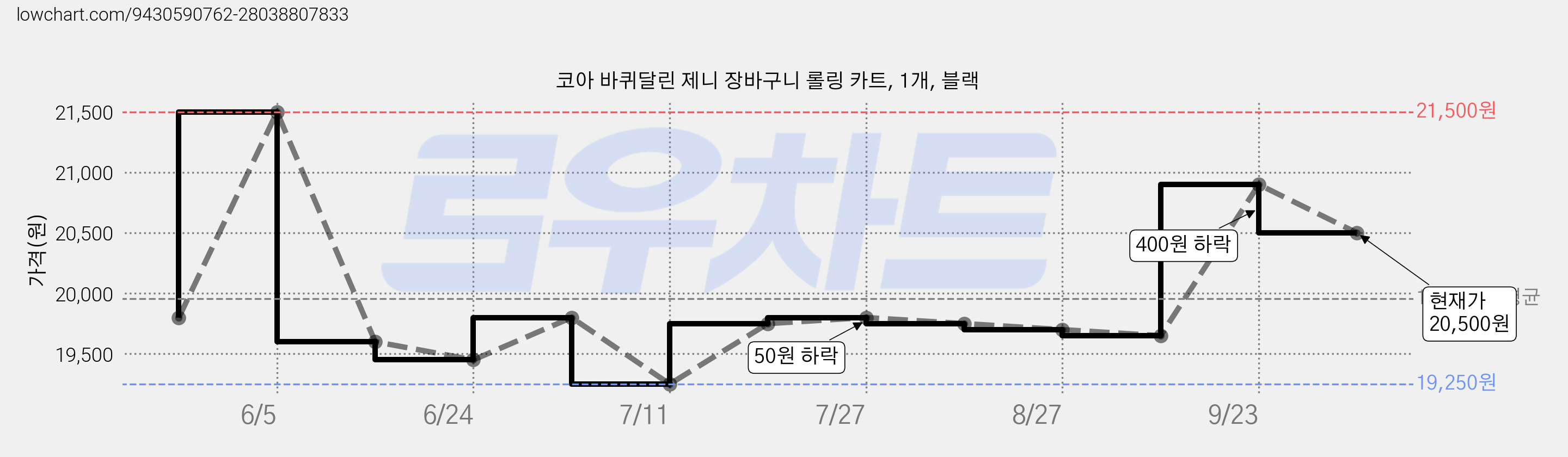 코아 바퀴달린 제니 장바구니 롤링 카트, 1개, 블랙 가격 변동 차트, 현재가 20,500원, 관측 최저가 19,250원