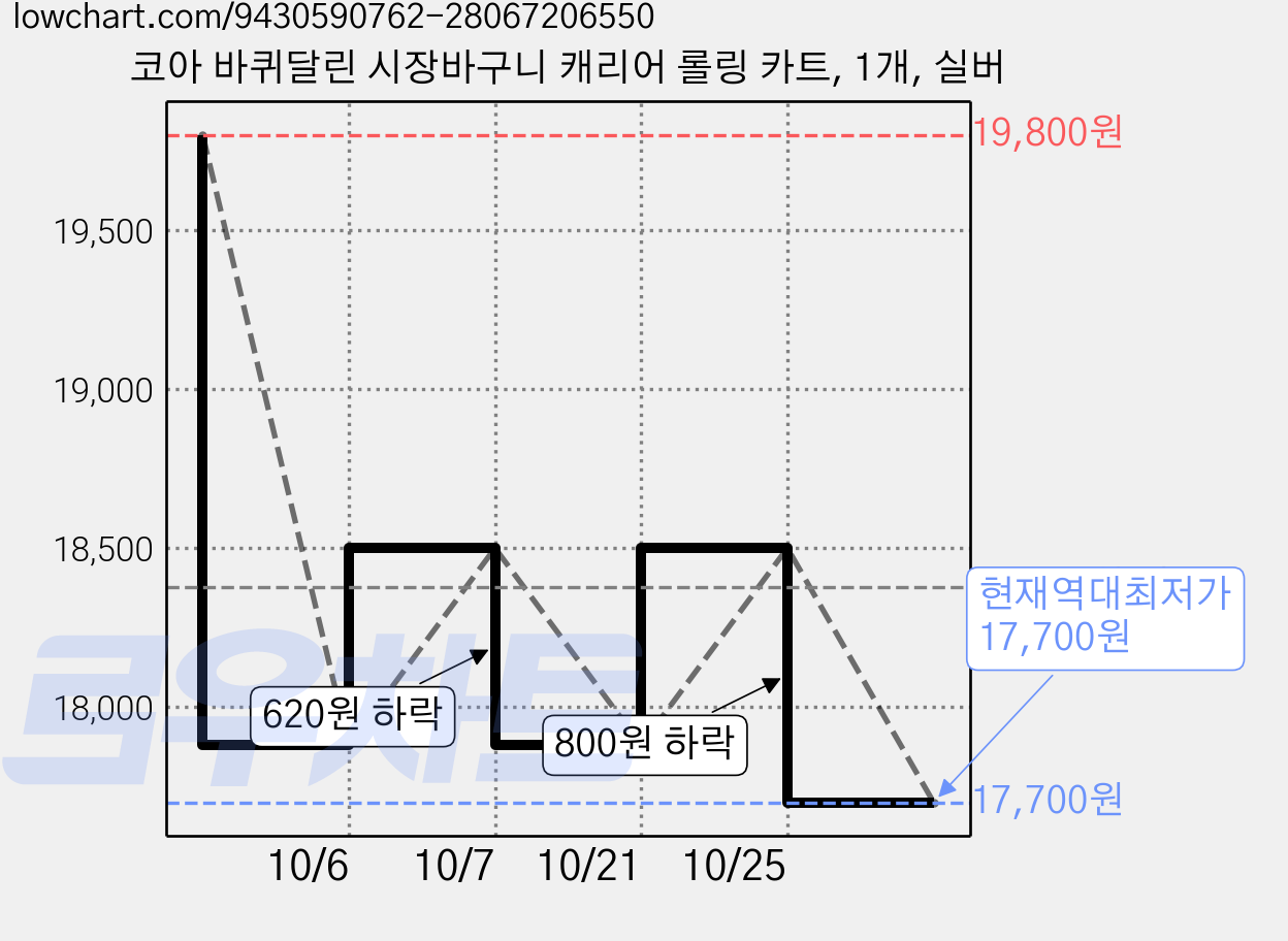 코아 바퀴달린 시장바구니 캐리어 롤링 카트, 1개, 실버 가격 변동 차트, 현재가 17,700원, 역대최저가