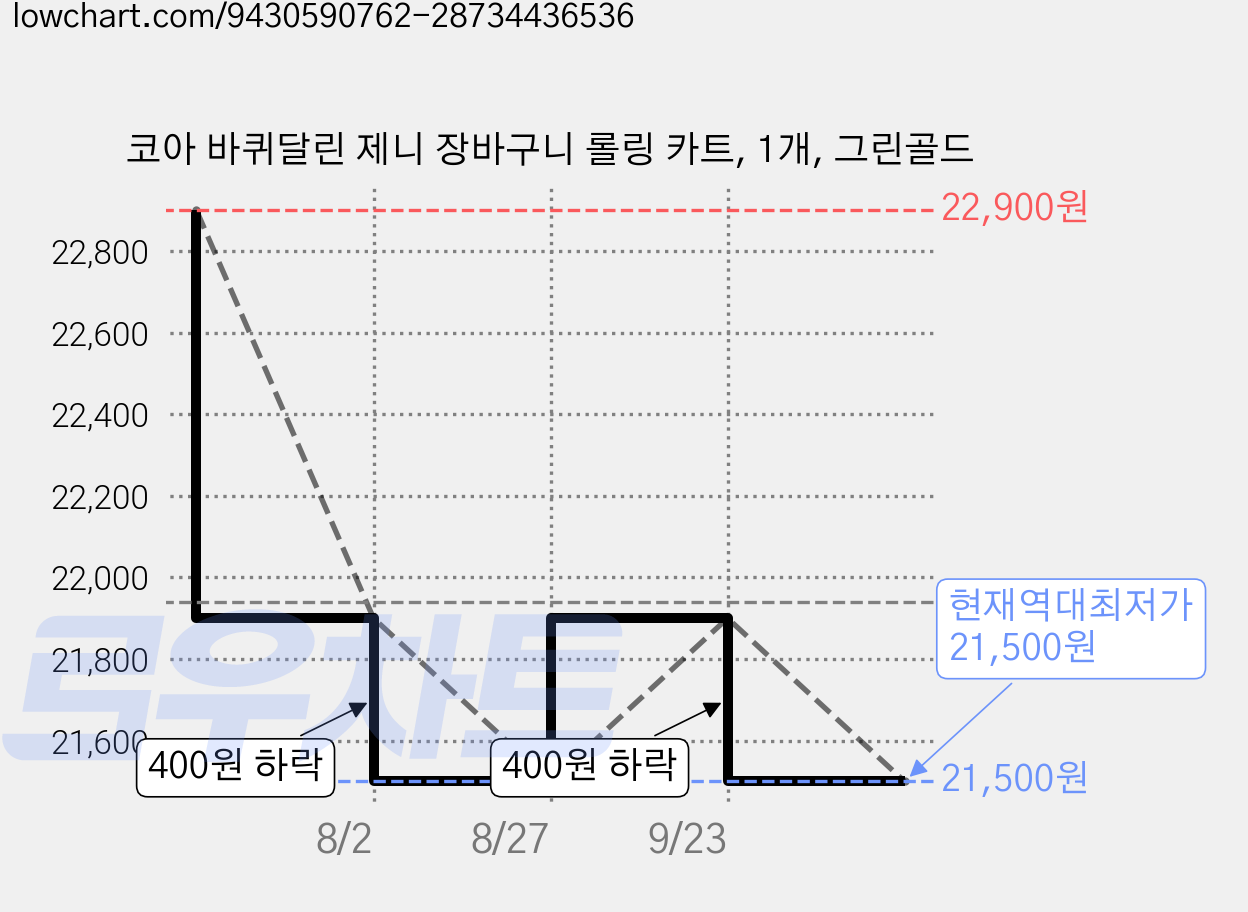 코아 바퀴달린 제니 장바구니 롤링 카트, 1개, 그린골드 가격 변동 차트, 현재가 21,500원, 역대최저가