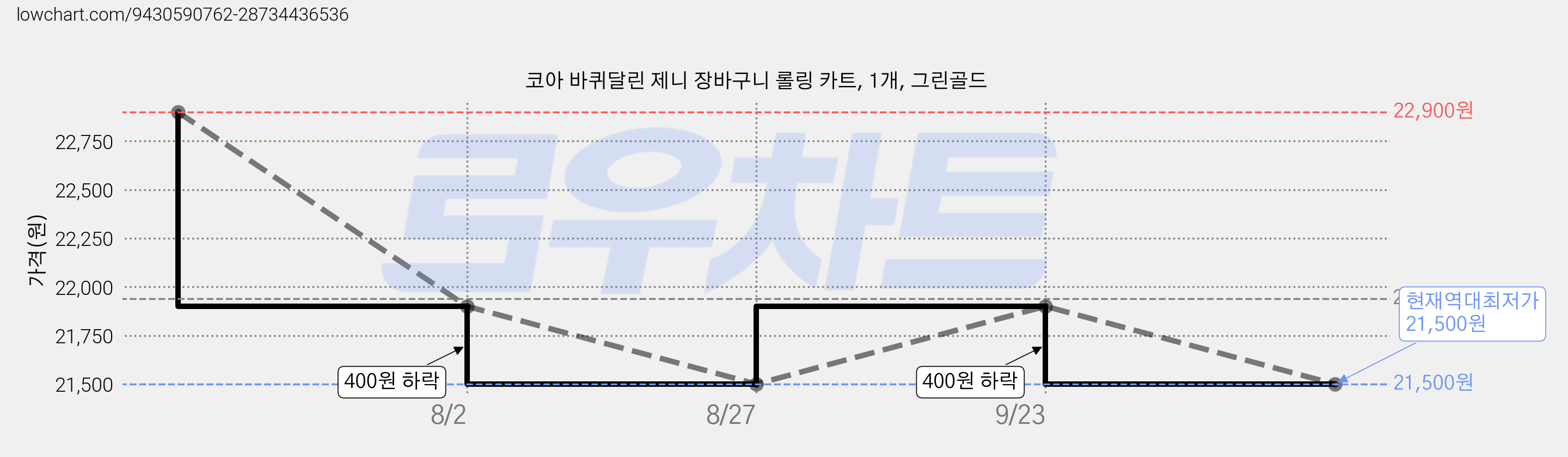 코아 바퀴달린 제니 장바구니 롤링 카트, 1개, 그린골드 가격 변동 차트, 현재가 21,500원, 역대최저가