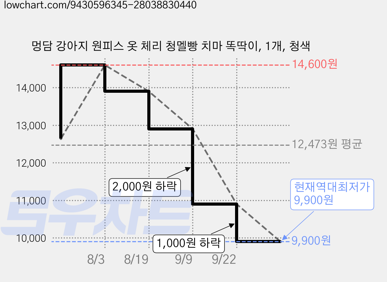 멍담 강아지 원피스 옷 체리 청멜빵 치마 똑딱이, 1개, 청색 가격 변동 차트, 현재가 9,900원, 역대최저가