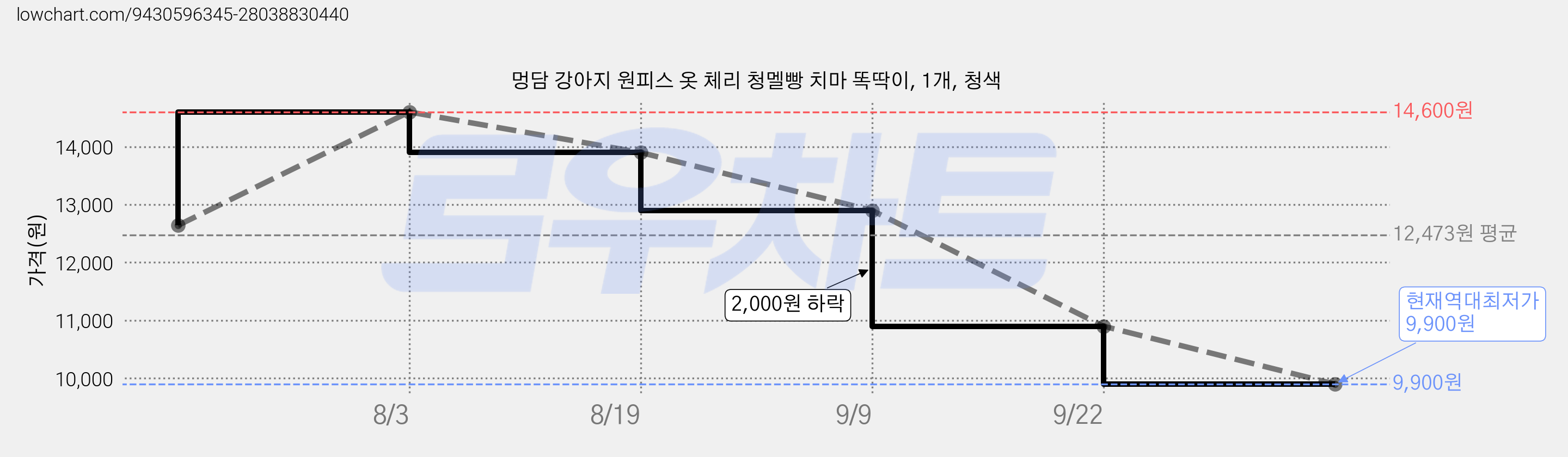 멍담 강아지 원피스 옷 체리 청멜빵 치마 똑딱이, 1개, 청색 가격 변동 차트, 현재가 9,900원, 역대최저가
