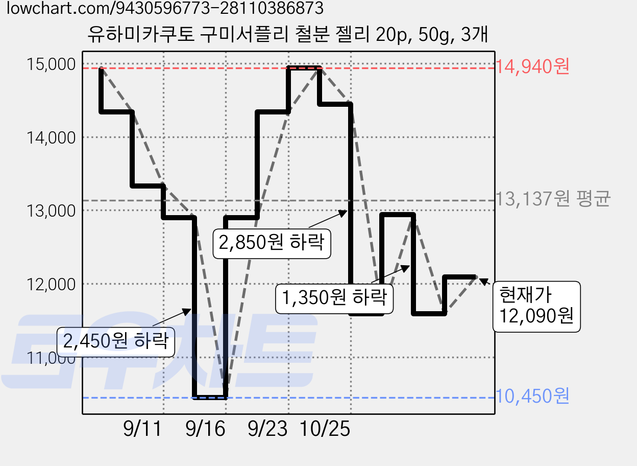 유하미카쿠토 구미서플리 철분 젤리 20p, 50g, 3개 가격 변동 차트, 현재가 12,090원, 관측 최저가 10,450원