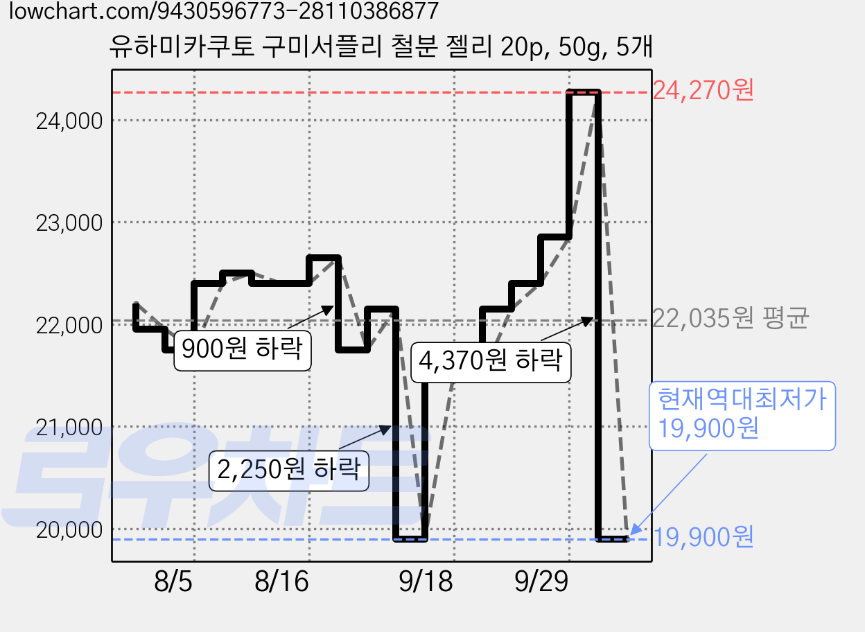 유하미카쿠토 구미서플리 철분 젤리 20p, 50g, 5개 가격 변동 차트, 현재가 19,900원, 역대최저가