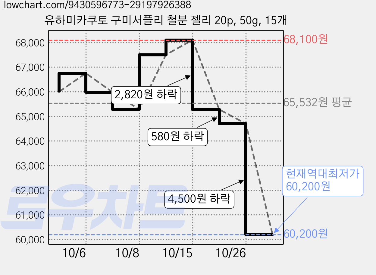 유하미카쿠토 구미서플리 철분 젤리 20p, 50g, 15개 가격 변동 차트, 현재가 60,200원, 역대최저가