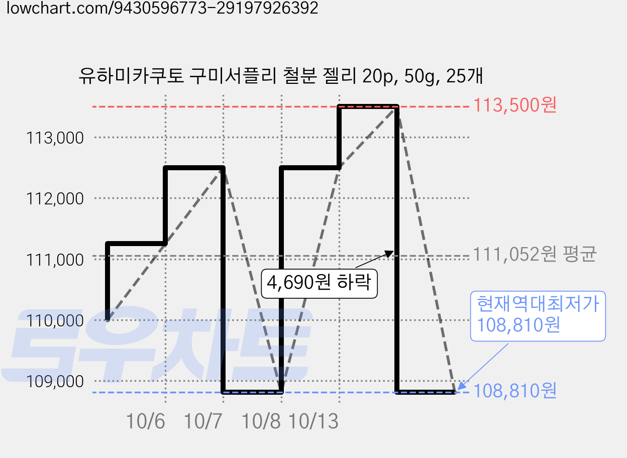 유하미카쿠토 구미서플리 철분 젤리 20p, 50g, 25개 가격 변동 차트, 현재가 108,810원, 역대최저가