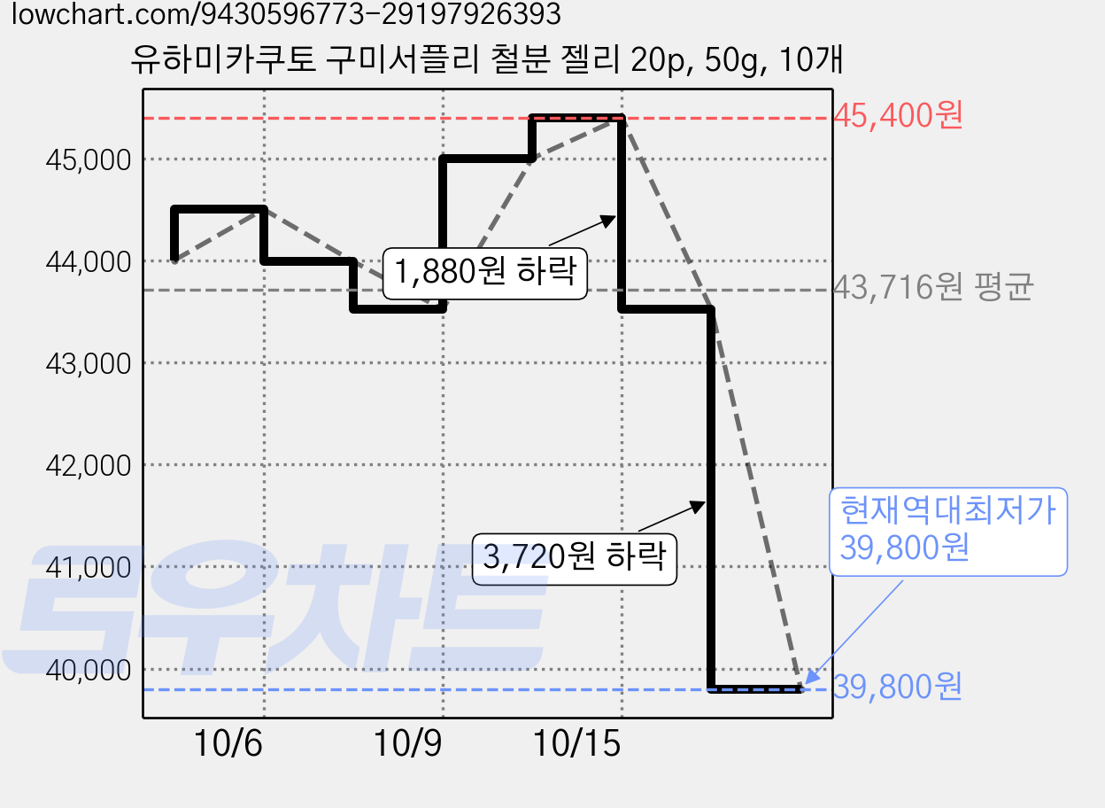 유하미카쿠토 구미서플리 철분 젤리 20p, 50g, 10개 가격 변동 차트, 현재가 39,800원, 역대최저가