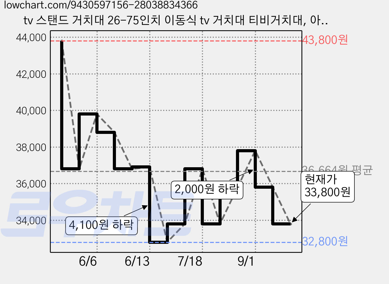 tv 스탠드 거치대 26-75인치 이동식 tv 거치대 티비거치대, 아이보리, 1개 가격 변동 차트, 현재가 33,800원, 관측 최저가 32,800원