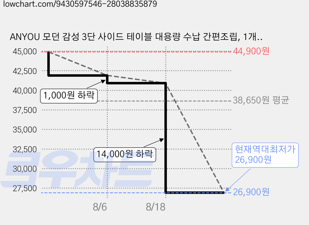 ANYOU 모던 감성 3단 사이드 테이블 대용량 수납 간편조립, 1개, 커피색 가격 변동 차트, 현재가 26,900원, 역대최저가