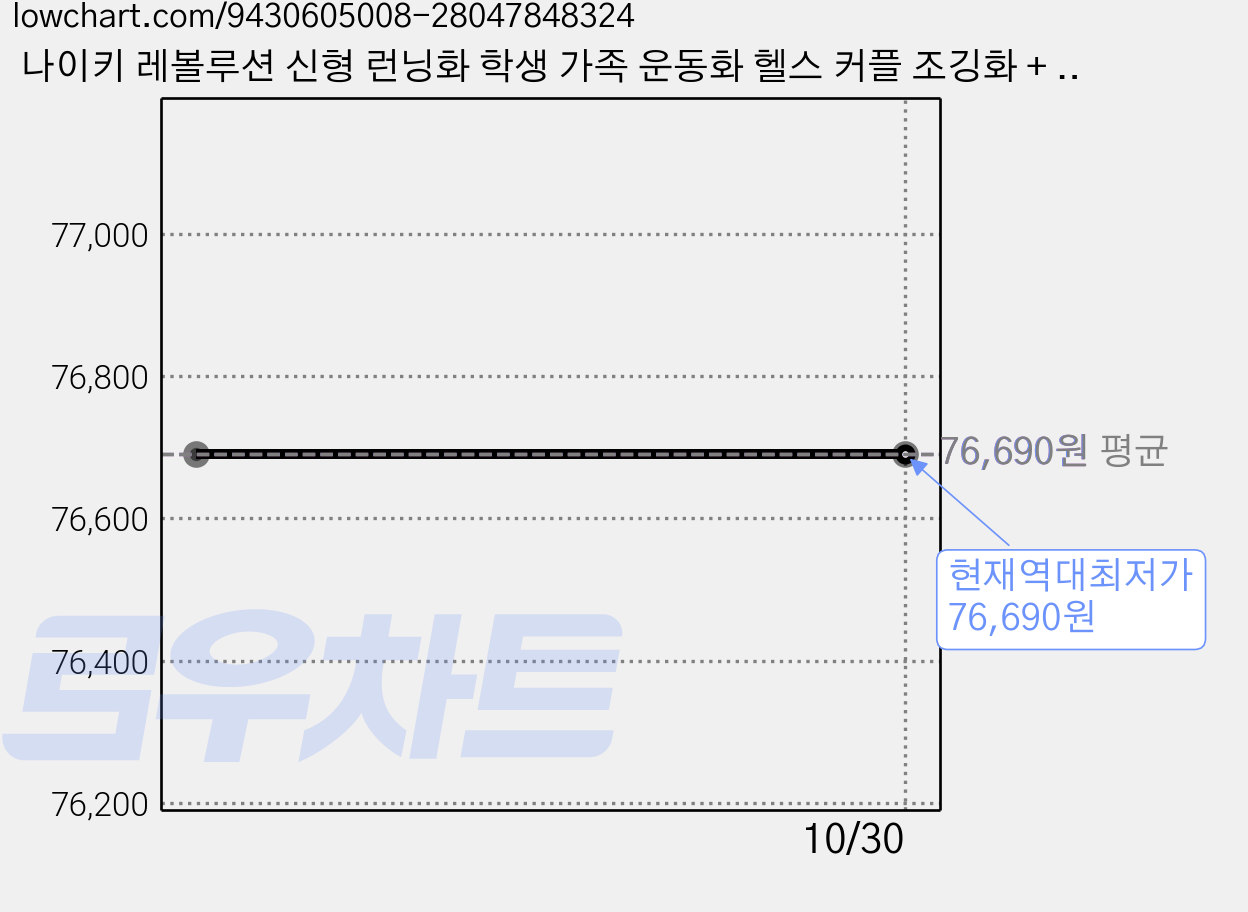나이키 레볼루션 신형 런닝화 학생 가족 운동화 헬스 커플 조깅화 + VIVAJS 고급번들 가격 변동 차트, 현재가 76,690원, 역대최저가