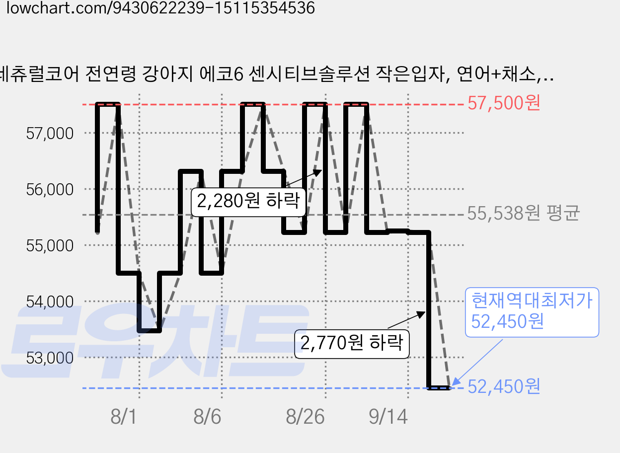네츄럴코어 전연령 강아지 에코6 센시티브솔루션 작은입자, 연어+채소, 5.2kg, 1개 가격 변동 차트, 현재가 52,450원, 역대최저가
