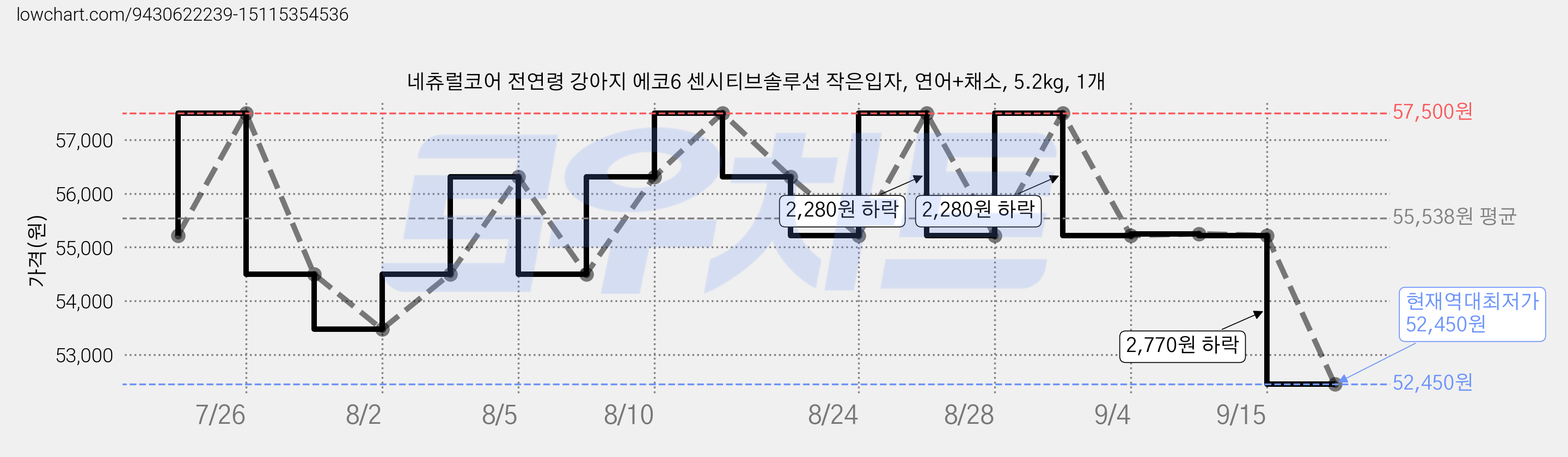 네츄럴코어 전연령 강아지 에코6 센시티브솔루션 작은입자, 연어+채소, 5.2kg, 1개 가격 변동 차트, 현재가 52,450원, 역대최저가