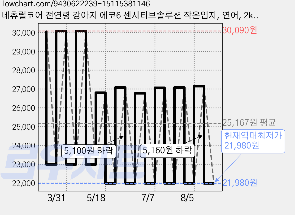 네츄럴코어 전연령 강아지 에코6 센시티브솔루션 작은입자, 연어, 2kg, 1개 가격 변동 차트, 현재가 21,980원, 역대최저가