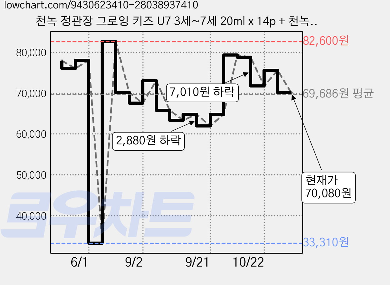 천녹 정관장 그로잉 키즈 U7 3세~7세 20ml x 14p + 천녹톤 부스터 세트 + 쇼핑백, 1세트 가격 변동 차트, 현재가 62,780원, 관측 최저가 33,310원