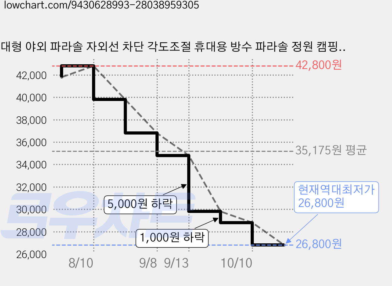 대형 야외 파라솔 자외선 차단 각도조절 휴대용 방수 파라솔 정원 캠핑 풀장 낚시 파라솔 (받침대 미포함), 연두 가격 변동 차트, 현재가 26,800원, 역대최저가