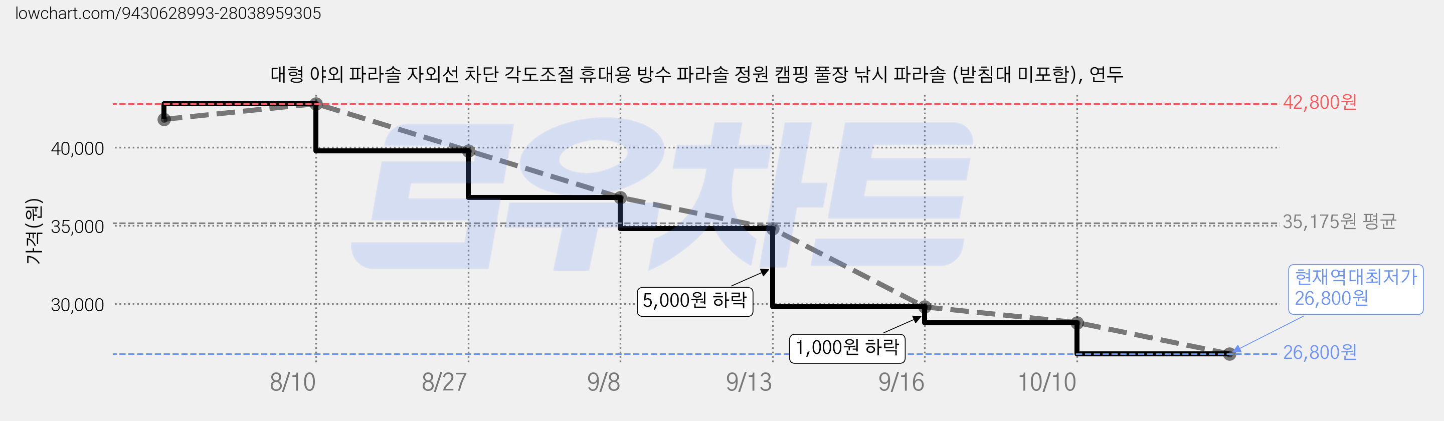 대형 야외 파라솔 자외선 차단 각도조절 휴대용 방수 파라솔 정원 캠핑 풀장 낚시 파라솔 (받침대 미포함), 연두 가격 변동 차트, 현재가 26,800원, 역대최저가