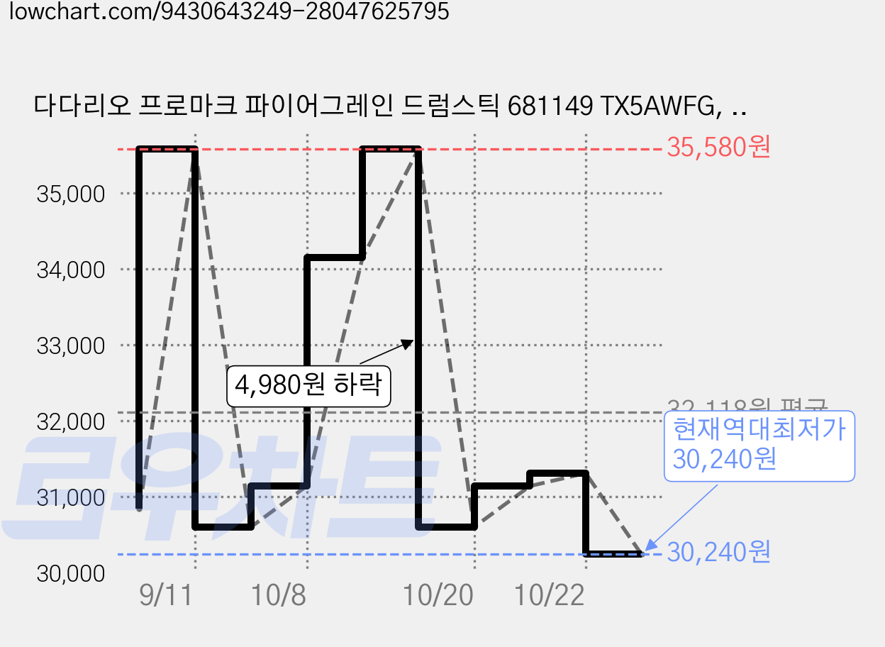 다다리오 프로마크 파이어그레인 드럼스틱 681149 TX5AWFG, 2개 가격 변동 차트, 현재가 30,240원, 역대최저가