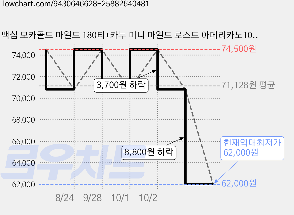 맥심 모카골드 마일드 180티+카누 미니 마일드 로스트 아메리카노100티, 900mg, 1개, 100개입 가격 변동 차트, 현재가 62,000원, 역대최저가