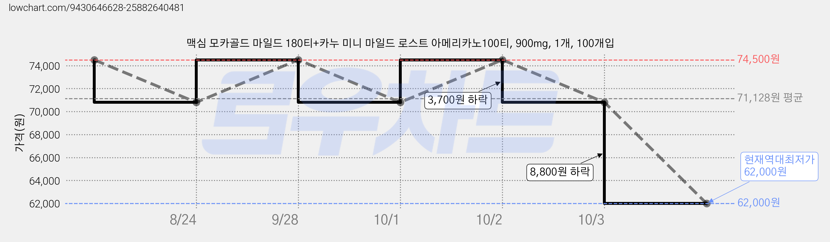 맥심 모카골드 마일드 180티+카누 미니 마일드 로스트 아메리카노100티, 900mg, 1개, 100개입 가격 변동 차트, 현재가 62,000원, 역대최저가