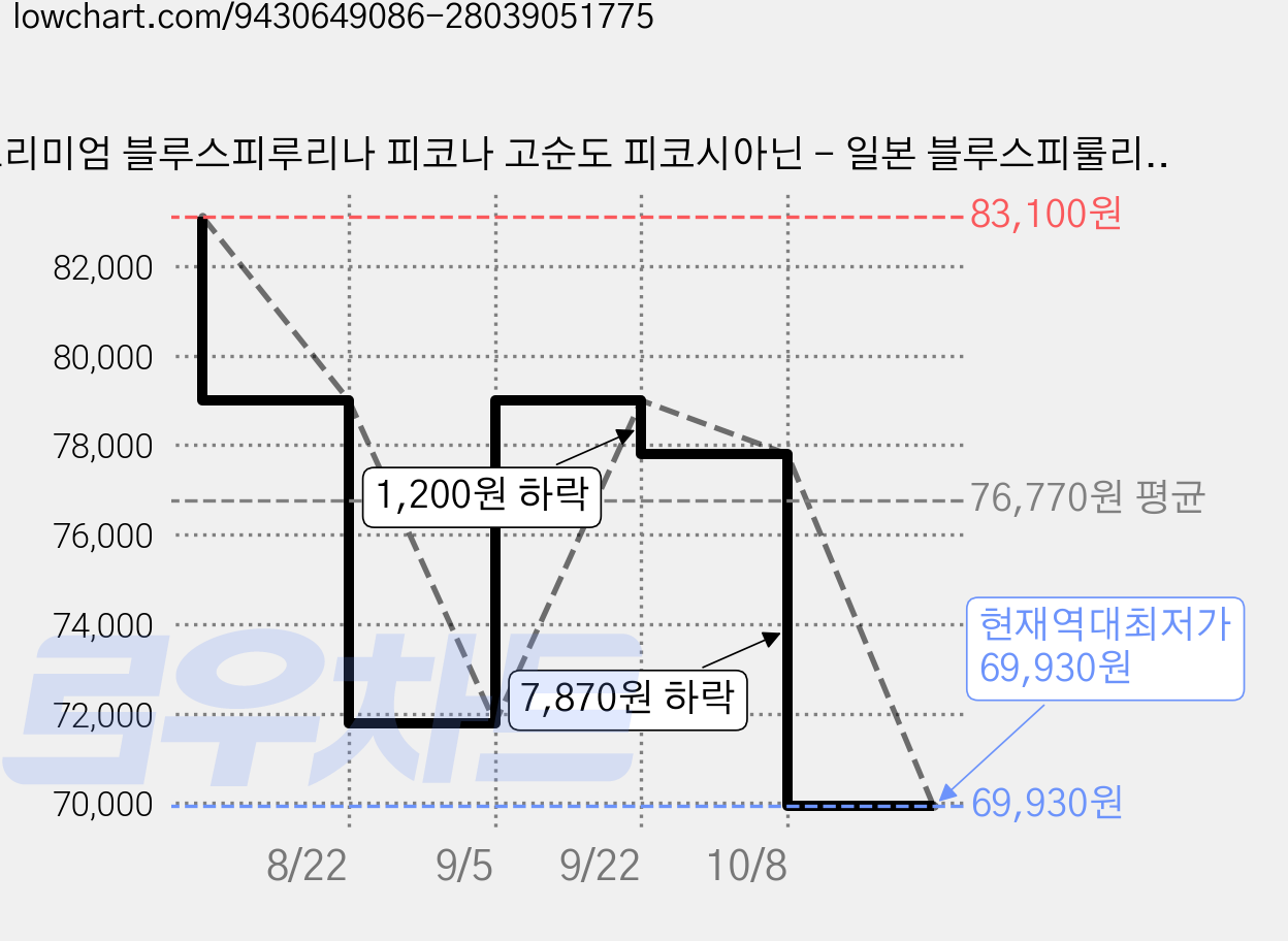 프리미엄 블루스피루리나 피코나 고순도 피코시아닌 - 일본 블루스피룰리나 파이토케미컬 먹는 피부 이너뷰티 영양제, 1개, 150정 가격 변동 차트, 현재가 69,930원, 역대최저가