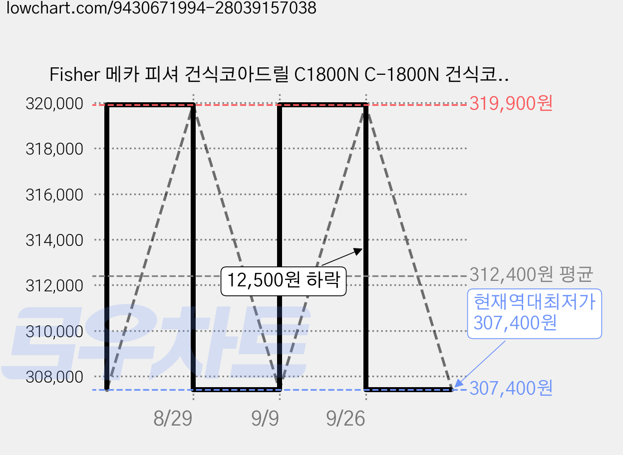 Fisher 메카 피셔 건식코아드릴 C1800N C-1800N 건식코어드릴, 1개 가격 변동 차트, 현재가 307,400원, 역대최저가