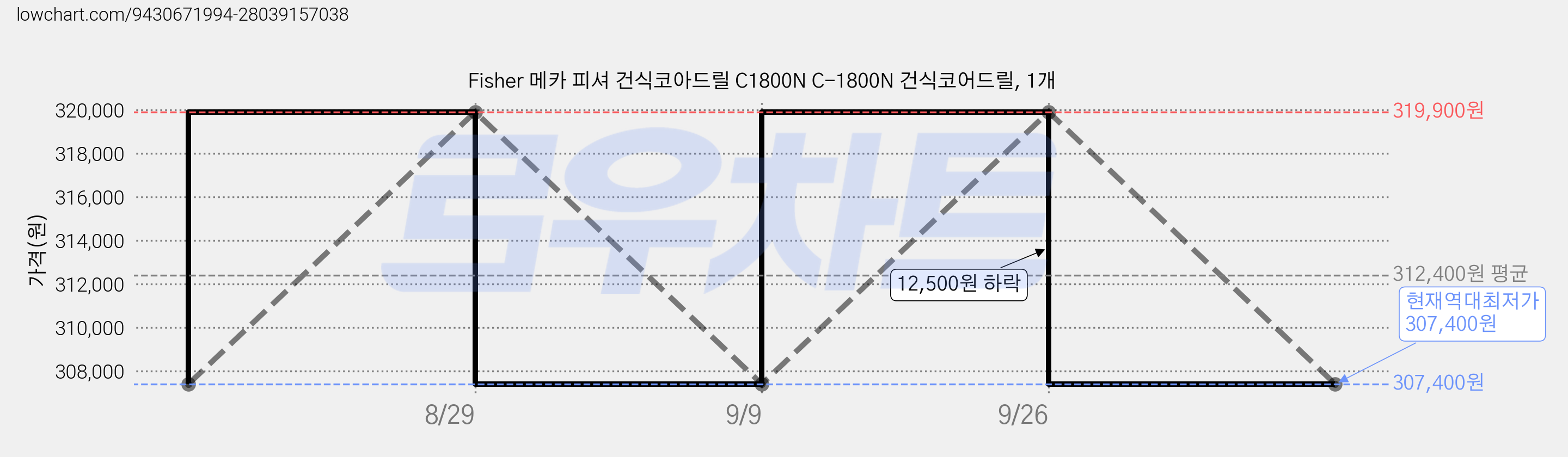 Fisher 메카 피셔 건식코아드릴 C1800N C-1800N 건식코어드릴, 1개 가격 변동 차트, 현재가 307,400원, 역대최저가