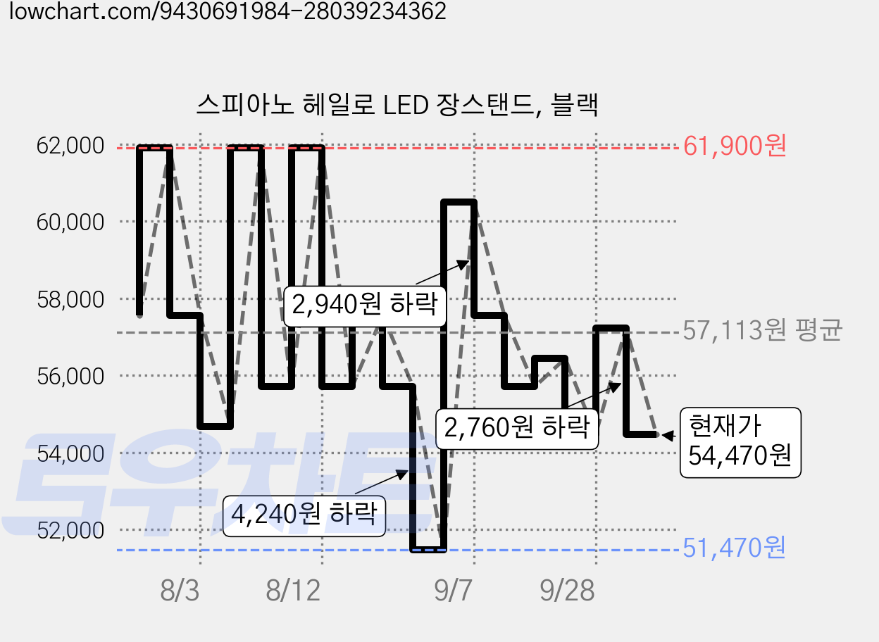 스피아노 헤일로 LED 장스탠드, 블랙 가격 변동 차트, 현재가 54,470원, 관측 최저가 51,470원