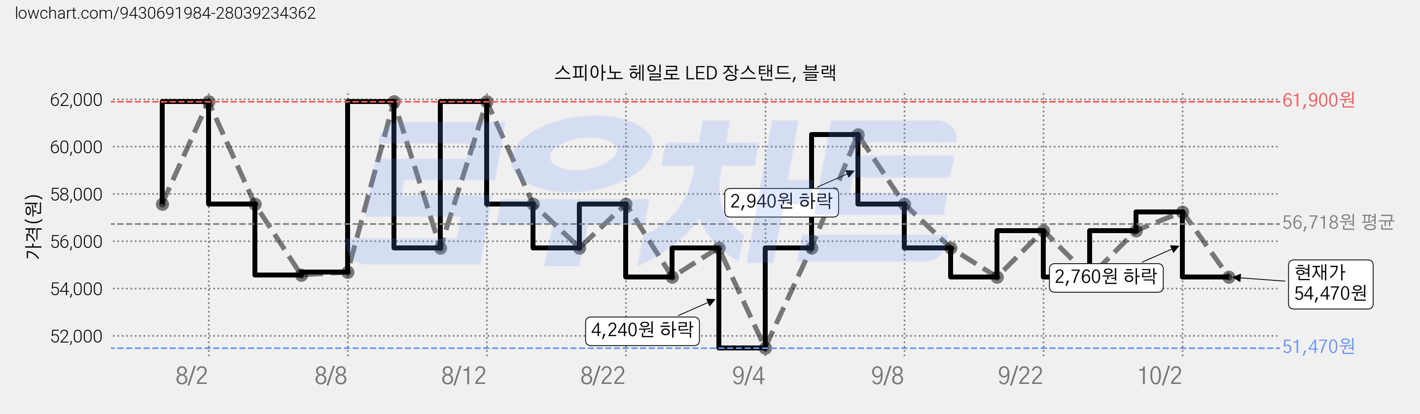 스피아노 헤일로 LED 장스탠드, 블랙 가격 변동 차트, 현재가 54,470원, 관측 최저가 51,470원