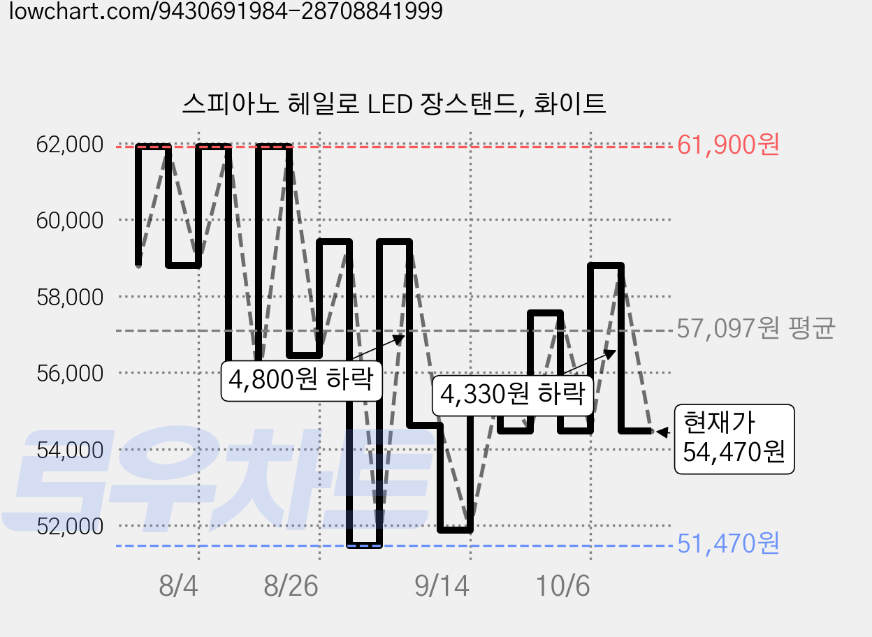 스피아노 헤일로 LED 장스탠드, 화이트 가격 변동 차트, 현재가 54,470원, 관측 최저가 51,470원